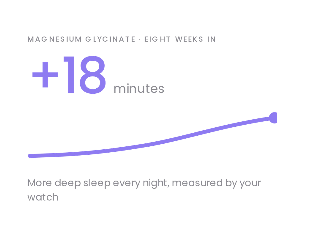 Plus 18 minutes of deep sleep